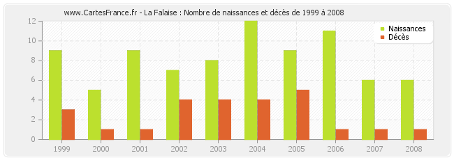 La Falaise : Nombre de naissances et décès de 1999 à 2008